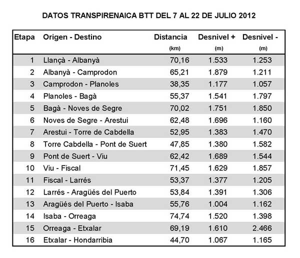 Datos-Etapas-Transpirenaica