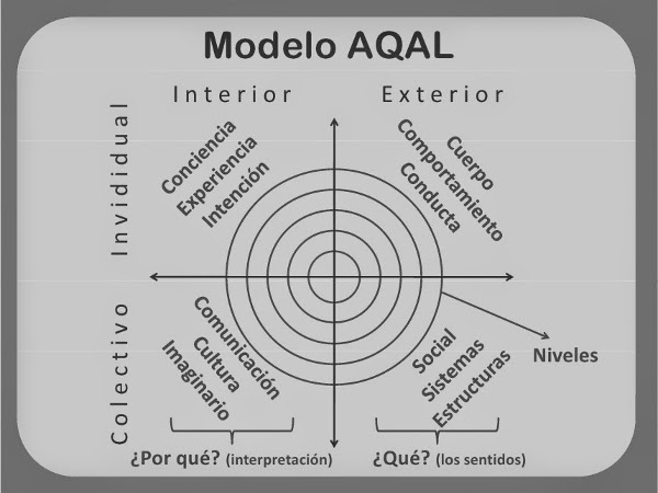 inteligencia transpersonal modelo aqal