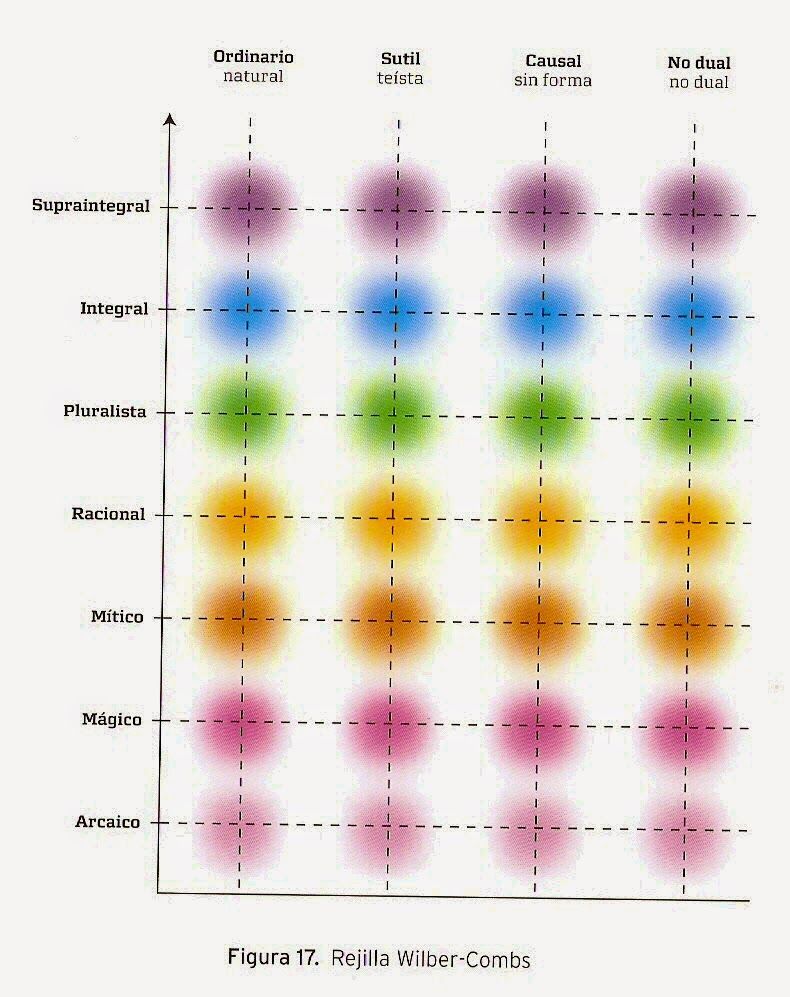 inteligencia transpersonal rejilla wilber combs color