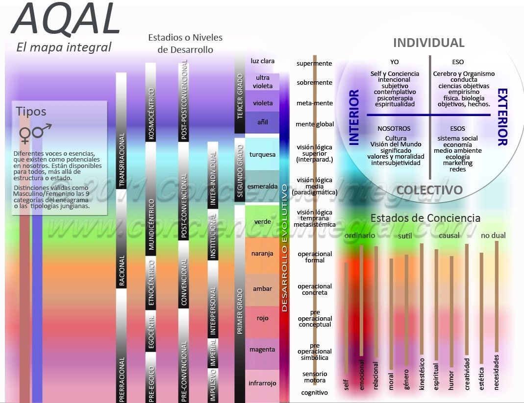 ken wiber mapa integral