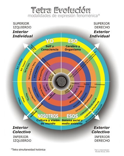 paradigma evolutivo ken wilber aqal color