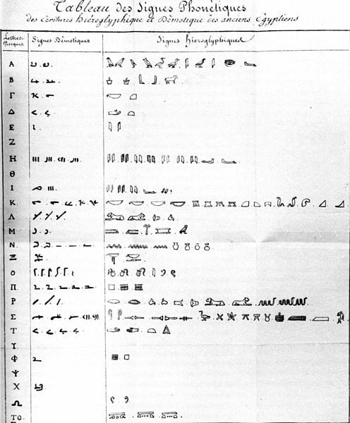 Tabla fonética realizada por Champollion - Fuente British Museum